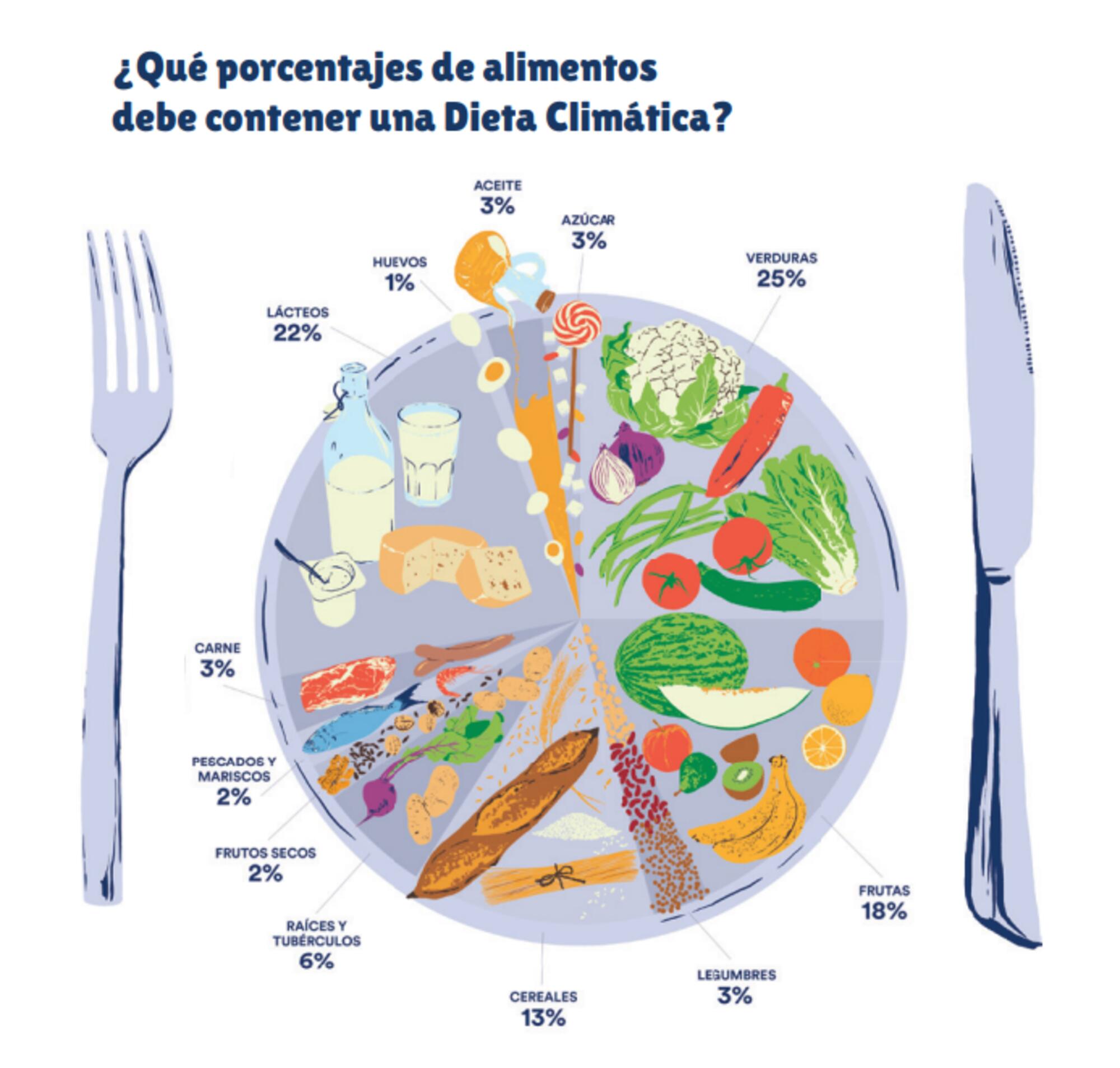 Infografía dieta climática 1